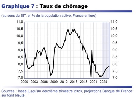 chomage 2024