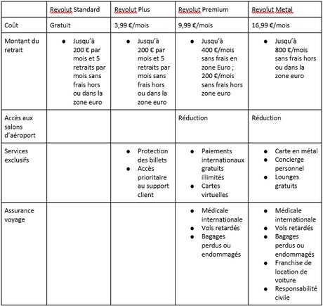 Comparaison des abonnements Revolut